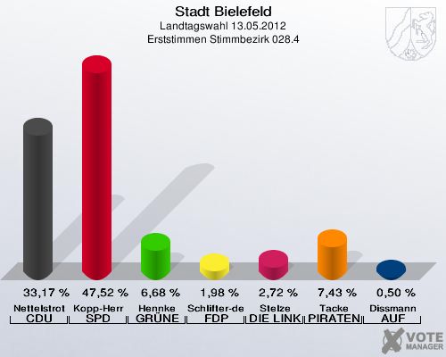 Stadt Bielefeld, Landtagswahl 13.05.2012, Erststimmen Stimmbezirk 028.4: Nettelstroth CDU: 33,17 %. Kopp-Herr SPD: 47,52 %. Hennke GR&Uuml;NE: 6,68 %. Schlifter-de la Fontaine FDP: 1,98 %. Stelze DIE LINKE: 2,72 %. Tacke PIRATEN: 7,43 %. Dissmann AUF: 0,50 %. 