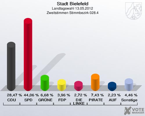 Stadt Bielefeld, Landtagswahl 13.05.2012, Zweitstimmen Stimmbezirk 028.4: CDU: 28,47 %. SPD: 44,06 %. GR&Uuml;NE: 6,68 %. FDP: 3,96 %. DIE LINKE: 2,72 %. PIRATEN: 7,43 %. AUF: 2,23 %. Sonstige: 4,46 %. 
