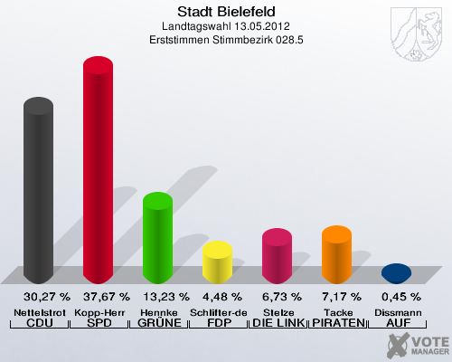 Stadt Bielefeld, Landtagswahl 13.05.2012, Erststimmen Stimmbezirk 028.5: Nettelstroth CDU: 30,27 %. Kopp-Herr SPD: 37,67 %. Hennke GR&Uuml;NE: 13,23 %. Schlifter-de la Fontaine FDP: 4,48 %. Stelze DIE LINKE: 6,73 %. Tacke PIRATEN: 7,17 %. Dissmann AUF: 0,45 %. 