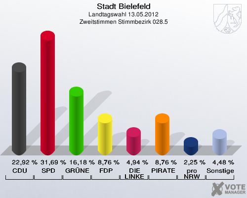 Stadt Bielefeld, Landtagswahl 13.05.2012, Zweitstimmen Stimmbezirk 028.5: CDU: 22,92 %. SPD: 31,69 %. GR&Uuml;NE: 16,18 %. FDP: 8,76 %. DIE LINKE: 4,94 %. PIRATEN: 8,76 %. pro NRW: 2,25 %. Sonstige: 4,48 %. 