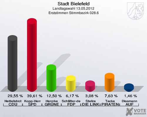 Stadt Bielefeld, Landtagswahl 13.05.2012, Erststimmen Stimmbezirk 028.6: Nettelstroth CDU: 29,55 %. Kopp-Herr SPD: 39,61 %. Hennke GR&Uuml;NE: 12,50 %. Schlifter-de la Fontaine FDP: 6,17 %. Stelze DIE LINKE: 3,08 %. Tacke PIRATEN: 7,63 %. Dissmann AUF: 1,46 %. 