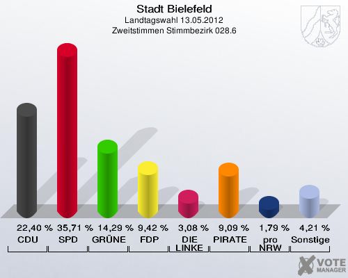 Stadt Bielefeld, Landtagswahl 13.05.2012, Zweitstimmen Stimmbezirk 028.6: CDU: 22,40 %. SPD: 35,71 %. GR&Uuml;NE: 14,29 %. FDP: 9,42 %. DIE LINKE: 3,08 %. PIRATEN: 9,09 %. pro NRW: 1,79 %. Sonstige: 4,21 %. 