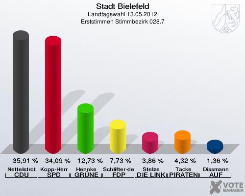 Stadt Bielefeld, Landtagswahl 13.05.2012, Erststimmen Stimmbezirk 028.7: Nettelstroth CDU: 35,91 %. Kopp-Herr SPD: 34,09 %. Hennke GR&Uuml;NE: 12,73 %. Schlifter-de la Fontaine FDP: 7,73 %. Stelze DIE LINKE: 3,86 %. Tacke PIRATEN: 4,32 %. Dissmann AUF: 1,36 %. 