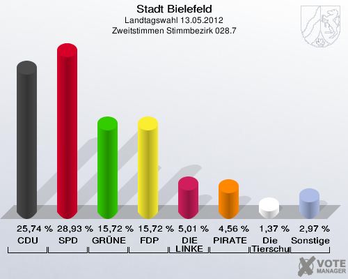 Stadt Bielefeld, Landtagswahl 13.05.2012, Zweitstimmen Stimmbezirk 028.7: CDU: 25,74 %. SPD: 28,93 %. GR&Uuml;NE: 15,72 %. FDP: 15,72 %. DIE LINKE: 5,01 %. PIRATEN: 4,56 %. Die Tierschutzpartei: 1,37 %. Sonstige: 2,97 %. 
