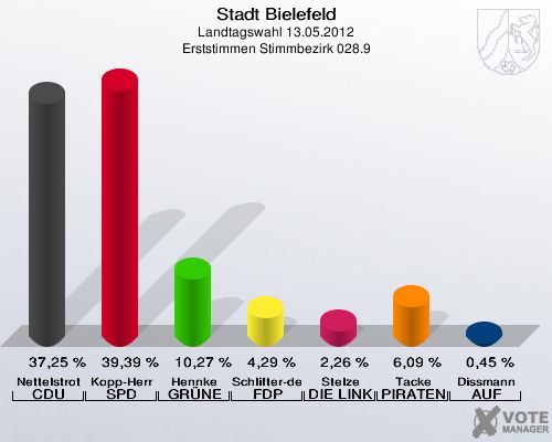 Stadt Bielefeld, Landtagswahl 13.05.2012, Erststimmen Stimmbezirk 028.9: Nettelstroth CDU: 37,25 %. Kopp-Herr SPD: 39,39 %. Hennke GR&Uuml;NE: 10,27 %. Schlifter-de la Fontaine FDP: 4,29 %. Stelze DIE LINKE: 2,26 %. Tacke PIRATEN: 6,09 %. Dissmann AUF: 0,45 %. 