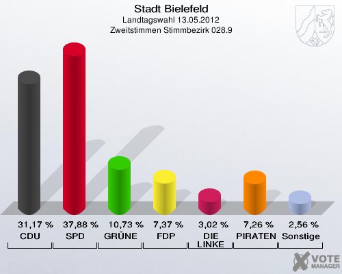 Stadt Bielefeld, Landtagswahl 13.05.2012, Zweitstimmen Stimmbezirk 028.9: CDU: 31,17 %. SPD: 37,88 %. GR&Uuml;NE: 10,73 %. FDP: 7,37 %. DIE LINKE: 3,02 %. PIRATEN: 7,26 %. Sonstige: 2,56 %. 