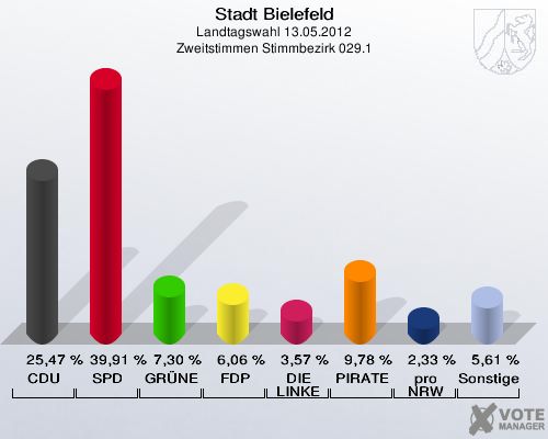 Stadt Bielefeld, Landtagswahl 13.05.2012, Zweitstimmen Stimmbezirk 029.1: CDU: 25,47 %. SPD: 39,91 %. GR&Uuml;NE: 7,30 %. FDP: 6,06 %. DIE LINKE: 3,57 %. PIRATEN: 9,78 %. pro NRW: 2,33 %. Sonstige: 5,61 %. 