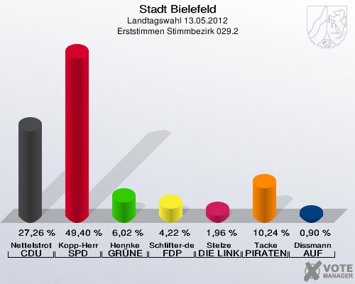 Stadt Bielefeld, Landtagswahl 13.05.2012, Erststimmen Stimmbezirk 029.2: Nettelstroth CDU: 27,26 %. Kopp-Herr SPD: 49,40 %. Hennke GR&Uuml;NE: 6,02 %. Schlifter-de la Fontaine FDP: 4,22 %. Stelze DIE LINKE: 1,96 %. Tacke PIRATEN: 10,24 %. Dissmann AUF: 0,90 %. 