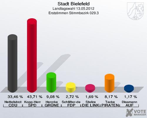Stadt Bielefeld, Landtagswahl 13.05.2012, Erststimmen Stimmbezirk 029.3: Nettelstroth CDU: 33,46 %. Kopp-Herr SPD: 43,71 %. Hennke GR&Uuml;NE: 9,08 %. Schlifter-de la Fontaine FDP: 2,72 %. Stelze DIE LINKE: 1,69 %. Tacke PIRATEN: 8,17 %. Dissmann AUF: 1,17 %. 