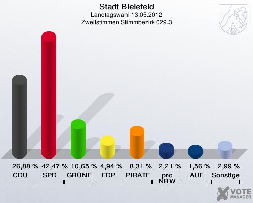 Stadt Bielefeld, Landtagswahl 13.05.2012, Zweitstimmen Stimmbezirk 029.3: CDU: 26,88 %. SPD: 42,47 %. GR&Uuml;NE: 10,65 %. FDP: 4,94 %. PIRATEN: 8,31 %. pro NRW: 2,21 %. AUF: 1,56 %. Sonstige: 2,99 %. 