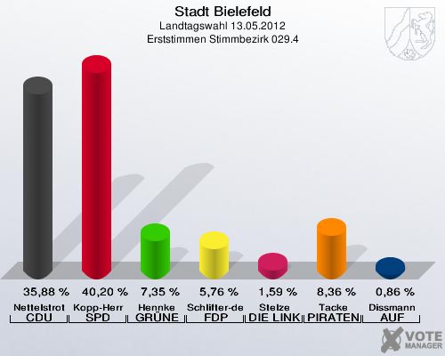 Stadt Bielefeld, Landtagswahl 13.05.2012, Erststimmen Stimmbezirk 029.4: Nettelstroth CDU: 35,88 %. Kopp-Herr SPD: 40,20 %. Hennke GR&Uuml;NE: 7,35 %. Schlifter-de la Fontaine FDP: 5,76 %. Stelze DIE LINKE: 1,59 %. Tacke PIRATEN: 8,36 %. Dissmann AUF: 0,86 %. 