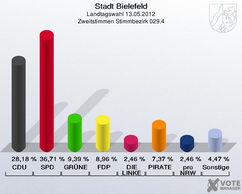 Stadt Bielefeld, Landtagswahl 13.05.2012, Zweitstimmen Stimmbezirk 029.4: CDU: 28,18 %. SPD: 36,71 %. GR&Uuml;NE: 9,39 %. FDP: 8,96 %. DIE LINKE: 2,46 %. PIRATEN: 7,37 %. pro NRW: 2,46 %. Sonstige: 4,47 %. 