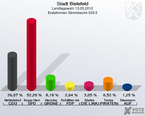 Stadt Bielefeld, Landtagswahl 13.05.2012, Erststimmen Stimmbezirk 029.5: Nettelstroth CDU: 26,07 %. Kopp-Herr SPD: 52,29 %. Hennke GR&Uuml;NE: 8,18 %. Schlifter-de la Fontaine FDP: 2,64 %. Stelze DIE LINKE: 3,05 %. Tacke PIRATEN: 6,52 %. Dissmann AUF: 1,25 %. 