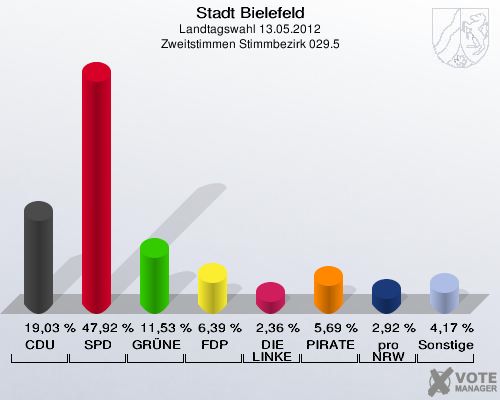 Stadt Bielefeld, Landtagswahl 13.05.2012, Zweitstimmen Stimmbezirk 029.5: CDU: 19,03 %. SPD: 47,92 %. GR&Uuml;NE: 11,53 %. FDP: 6,39 %. DIE LINKE: 2,36 %. PIRATEN: 5,69 %. pro NRW: 2,92 %. Sonstige: 4,17 %. 