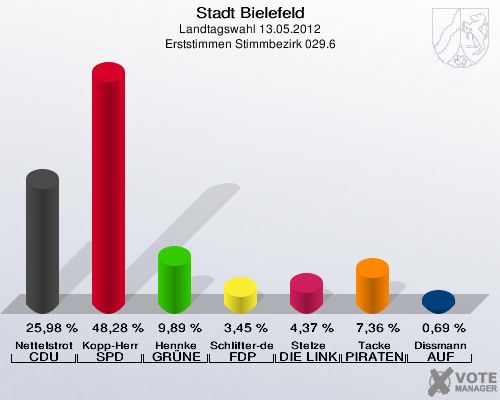 Stadt Bielefeld, Landtagswahl 13.05.2012, Erststimmen Stimmbezirk 029.6: Nettelstroth CDU: 25,98 %. Kopp-Herr SPD: 48,28 %. Hennke GR&Uuml;NE: 9,89 %. Schlifter-de la Fontaine FDP: 3,45 %. Stelze DIE LINKE: 4,37 %. Tacke PIRATEN: 7,36 %. Dissmann AUF: 0,69 %. 