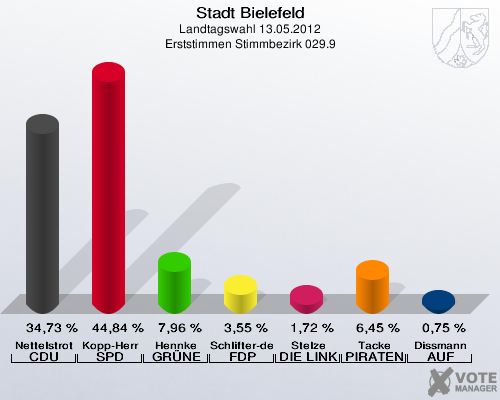 Stadt Bielefeld, Landtagswahl 13.05.2012, Erststimmen Stimmbezirk 029.9: Nettelstroth CDU: 34,73 %. Kopp-Herr SPD: 44,84 %. Hennke GR&Uuml;NE: 7,96 %. Schlifter-de la Fontaine FDP: 3,55 %. Stelze DIE LINKE: 1,72 %. Tacke PIRATEN: 6,45 %. Dissmann AUF: 0,75 %. 