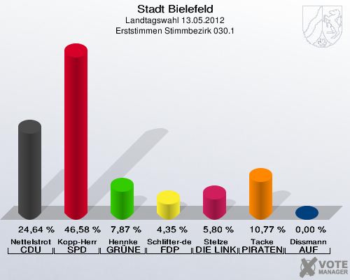 Stadt Bielefeld, Landtagswahl 13.05.2012, Erststimmen Stimmbezirk 030.1: Nettelstroth CDU: 24,64 %. Kopp-Herr SPD: 46,58 %. Hennke GR&Uuml;NE: 7,87 %. Schlifter-de la Fontaine FDP: 4,35 %. Stelze DIE LINKE: 5,80 %. Tacke PIRATEN: 10,77 %. Dissmann AUF: 0,00 %. 