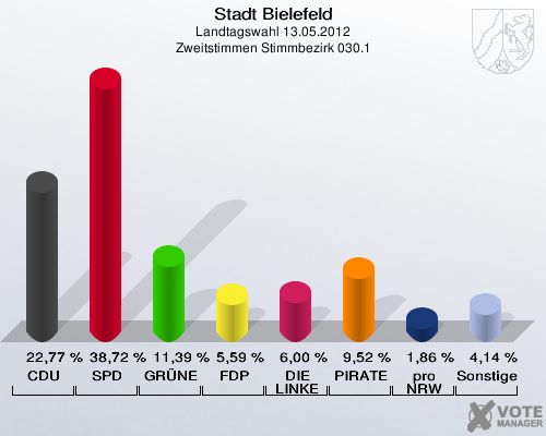 Stadt Bielefeld, Landtagswahl 13.05.2012, Zweitstimmen Stimmbezirk 030.1: CDU: 22,77 %. SPD: 38,72 %. GR&Uuml;NE: 11,39 %. FDP: 5,59 %. DIE LINKE: 6,00 %. PIRATEN: 9,52 %. pro NRW: 1,86 %. Sonstige: 4,14 %. 