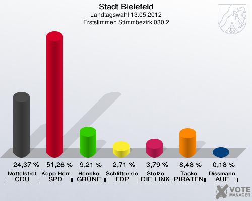Stadt Bielefeld, Landtagswahl 13.05.2012, Erststimmen Stimmbezirk 030.2: Nettelstroth CDU: 24,37 %. Kopp-Herr SPD: 51,26 %. Hennke GR&Uuml;NE: 9,21 %. Schlifter-de la Fontaine FDP: 2,71 %. Stelze DIE LINKE: 3,79 %. Tacke PIRATEN: 8,48 %. Dissmann AUF: 0,18 %. 