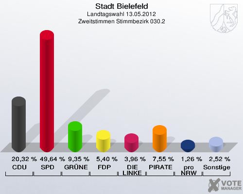 Stadt Bielefeld, Landtagswahl 13.05.2012, Zweitstimmen Stimmbezirk 030.2: CDU: 20,32 %. SPD: 49,64 %. GR&Uuml;NE: 9,35 %. FDP: 5,40 %. DIE LINKE: 3,96 %. PIRATEN: 7,55 %. pro NRW: 1,26 %. Sonstige: 2,52 %. 