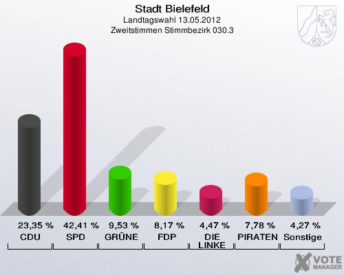 Stadt Bielefeld, Landtagswahl 13.05.2012, Zweitstimmen Stimmbezirk 030.3: CDU: 23,35 %. SPD: 42,41 %. GR&Uuml;NE: 9,53 %. FDP: 8,17 %. DIE LINKE: 4,47 %. PIRATEN: 7,78 %. Sonstige: 4,27 %. 