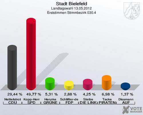 Stadt Bielefeld, Landtagswahl 13.05.2012, Erststimmen Stimmbezirk 030.4: Nettelstroth CDU: 29,44 %. Kopp-Herr SPD: 49,77 %. Hennke GR&Uuml;NE: 5,31 %. Schlifter-de la Fontaine FDP: 2,88 %. Stelze DIE LINKE: 4,25 %. Tacke PIRATEN: 6,98 %. Dissmann AUF: 1,37 %. 