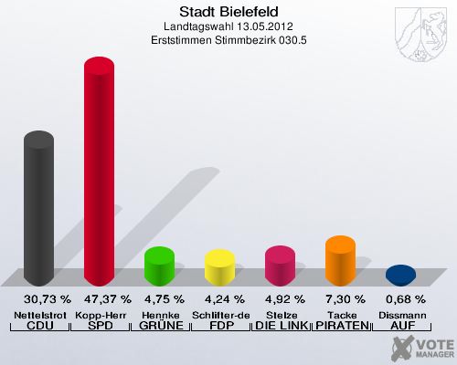 Stadt Bielefeld, Landtagswahl 13.05.2012, Erststimmen Stimmbezirk 030.5: Nettelstroth CDU: 30,73 %. Kopp-Herr SPD: 47,37 %. Hennke GR&Uuml;NE: 4,75 %. Schlifter-de la Fontaine FDP: 4,24 %. Stelze DIE LINKE: 4,92 %. Tacke PIRATEN: 7,30 %. Dissmann AUF: 0,68 %. 