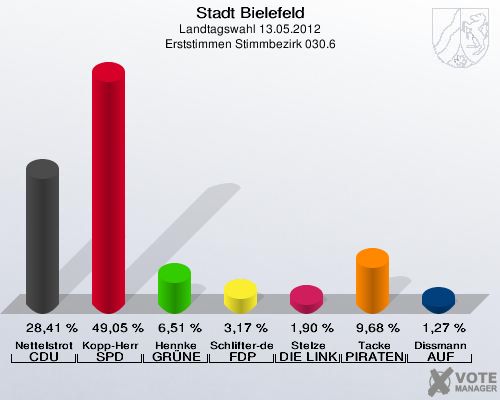 Stadt Bielefeld, Landtagswahl 13.05.2012, Erststimmen Stimmbezirk 030.6: Nettelstroth CDU: 28,41 %. Kopp-Herr SPD: 49,05 %. Hennke GR&Uuml;NE: 6,51 %. Schlifter-de la Fontaine FDP: 3,17 %. Stelze DIE LINKE: 1,90 %. Tacke PIRATEN: 9,68 %. Dissmann AUF: 1,27 %. 