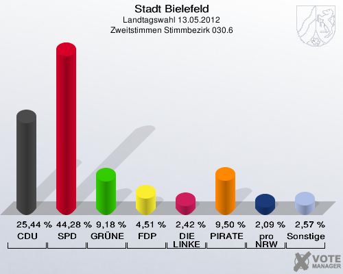 Stadt Bielefeld, Landtagswahl 13.05.2012, Zweitstimmen Stimmbezirk 030.6: CDU: 25,44 %. SPD: 44,28 %. GR&Uuml;NE: 9,18 %. FDP: 4,51 %. DIE LINKE: 2,42 %. PIRATEN: 9,50 %. pro NRW: 2,09 %. Sonstige: 2,57 %. 