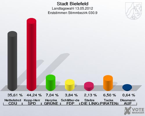 Stadt Bielefeld, Landtagswahl 13.05.2012, Erststimmen Stimmbezirk 030.9: Nettelstroth CDU: 35,61 %. Kopp-Herr SPD: 44,24 %. Hennke GR&Uuml;NE: 7,04 %. Schlifter-de la Fontaine FDP: 3,84 %. Stelze DIE LINKE: 2,13 %. Tacke PIRATEN: 6,50 %. Dissmann AUF: 0,64 %. 