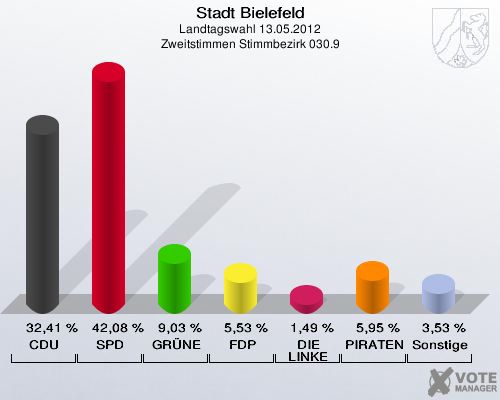 Stadt Bielefeld, Landtagswahl 13.05.2012, Zweitstimmen Stimmbezirk 030.9: CDU: 32,41 %. SPD: 42,08 %. GR&Uuml;NE: 9,03 %. FDP: 5,53 %. DIE LINKE: 1,49 %. PIRATEN: 5,95 %. Sonstige: 3,53 %. 