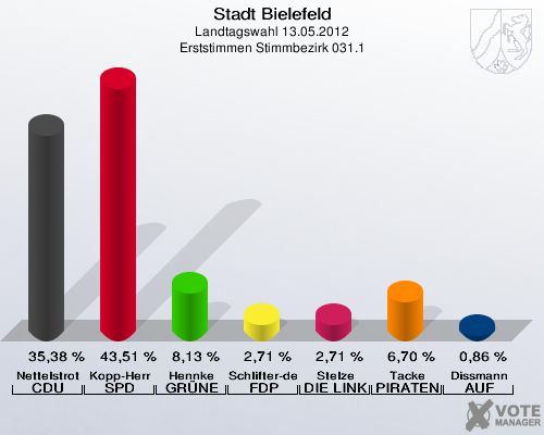 Stadt Bielefeld, Landtagswahl 13.05.2012, Erststimmen Stimmbezirk 031.1: Nettelstroth CDU: 35,38 %. Kopp-Herr SPD: 43,51 %. Hennke GR&Uuml;NE: 8,13 %. Schlifter-de la Fontaine FDP: 2,71 %. Stelze DIE LINKE: 2,71 %. Tacke PIRATEN: 6,70 %. Dissmann AUF: 0,86 %. 