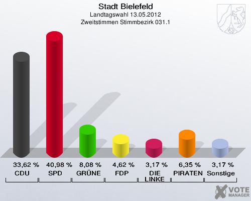 Stadt Bielefeld, Landtagswahl 13.05.2012, Zweitstimmen Stimmbezirk 031.1: CDU: 33,62 %. SPD: 40,98 %. GR&Uuml;NE: 8,08 %. FDP: 4,62 %. DIE LINKE: 3,17 %. PIRATEN: 6,35 %. Sonstige: 3,17 %. 