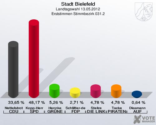 Stadt Bielefeld, Landtagswahl 13.05.2012, Erststimmen Stimmbezirk 031.2: Nettelstroth CDU: 33,65 %. Kopp-Herr SPD: 48,17 %. Hennke GR&Uuml;NE: 5,26 %. Schlifter-de la Fontaine FDP: 2,71 %. Stelze DIE LINKE: 4,78 %. Tacke PIRATEN: 4,78 %. Dissmann AUF: 0,64 %. 