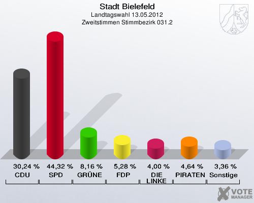 Stadt Bielefeld, Landtagswahl 13.05.2012, Zweitstimmen Stimmbezirk 031.2: CDU: 30,24 %. SPD: 44,32 %. GR&Uuml;NE: 8,16 %. FDP: 5,28 %. DIE LINKE: 4,00 %. PIRATEN: 4,64 %. Sonstige: 3,36 %. 