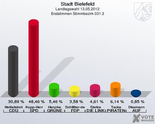 Stadt Bielefeld, Landtagswahl 13.05.2012, Erststimmen Stimmbezirk 031.3: Nettelstroth CDU: 30,89 %. Kopp-Herr SPD: 48,46 %. Hennke GR&Uuml;NE: 5,46 %. Schlifter-de la Fontaine FDP: 3,58 %. Stelze DIE LINKE: 4,61 %. Tacke PIRATEN: 6,14 %. Dissmann AUF: 0,85 %. 