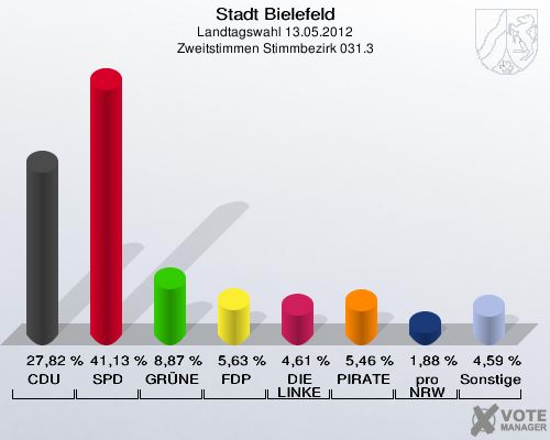 Stadt Bielefeld, Landtagswahl 13.05.2012, Zweitstimmen Stimmbezirk 031.3: CDU: 27,82 %. SPD: 41,13 %. GR&Uuml;NE: 8,87 %. FDP: 5,63 %. DIE LINKE: 4,61 %. PIRATEN: 5,46 %. pro NRW: 1,88 %. Sonstige: 4,59 %. 