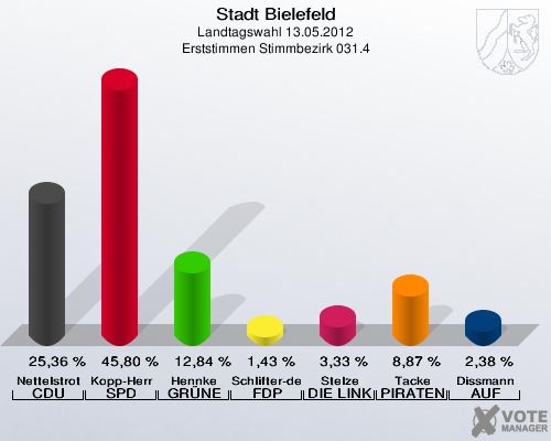 Stadt Bielefeld, Landtagswahl 13.05.2012, Erststimmen Stimmbezirk 031.4: Nettelstroth CDU: 25,36 %. Kopp-Herr SPD: 45,80 %. Hennke GR&Uuml;NE: 12,84 %. Schlifter-de la Fontaine FDP: 1,43 %. Stelze DIE LINKE: 3,33 %. Tacke PIRATEN: 8,87 %. Dissmann AUF: 2,38 %. 