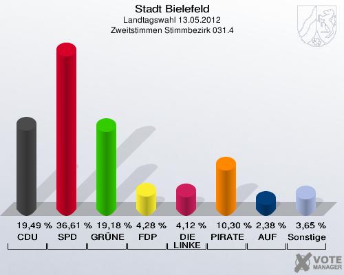 Stadt Bielefeld, Landtagswahl 13.05.2012, Zweitstimmen Stimmbezirk 031.4: CDU: 19,49 %. SPD: 36,61 %. GR&Uuml;NE: 19,18 %. FDP: 4,28 %. DIE LINKE: 4,12 %. PIRATEN: 10,30 %. AUF: 2,38 %. Sonstige: 3,65 %. 