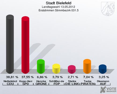 Stadt Bielefeld, Landtagswahl 13.05.2012, Erststimmen Stimmbezirk 031.5: Nettelstroth CDU: 38,81 %. Kopp-Herr SPD: 37,55 %. Hennke GR&Uuml;NE: 6,86 %. Schlifter-de la Fontaine FDP: 3,79 %. Stelze DIE LINKE: 2,71 %. Tacke PIRATEN: 7,04 %. Dissmann AUF: 3,25 %. 