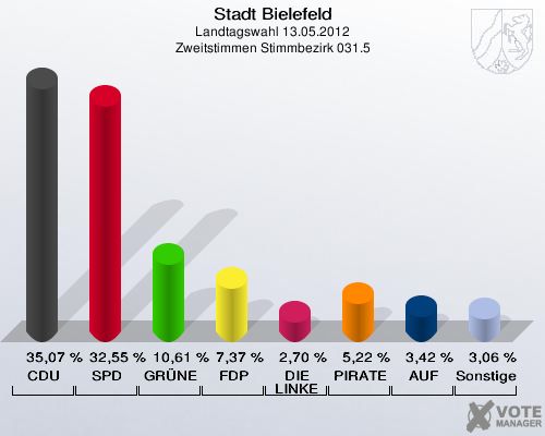 Stadt Bielefeld, Landtagswahl 13.05.2012, Zweitstimmen Stimmbezirk 031.5: CDU: 35,07 %. SPD: 32,55 %. GR&Uuml;NE: 10,61 %. FDP: 7,37 %. DIE LINKE: 2,70 %. PIRATEN: 5,22 %. AUF: 3,42 %. Sonstige: 3,06 %. 