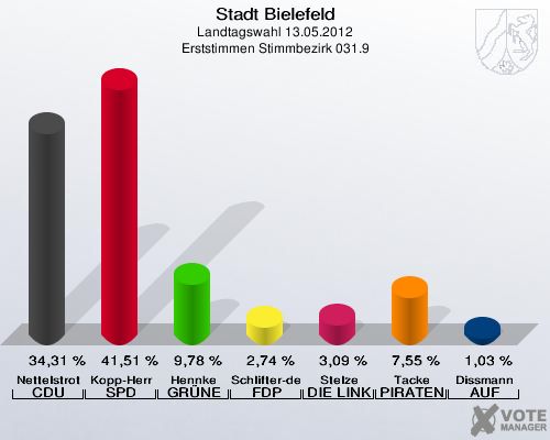 Stadt Bielefeld, Landtagswahl 13.05.2012, Erststimmen Stimmbezirk 031.9: Nettelstroth CDU: 34,31 %. Kopp-Herr SPD: 41,51 %. Hennke GR&Uuml;NE: 9,78 %. Schlifter-de la Fontaine FDP: 2,74 %. Stelze DIE LINKE: 3,09 %. Tacke PIRATEN: 7,55 %. Dissmann AUF: 1,03 %. 