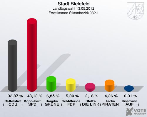 Stadt Bielefeld, Landtagswahl 13.05.2012, Erststimmen Stimmbezirk 032.1: Nettelstroth CDU: 32,87 %. Kopp-Herr SPD: 48,13 %. Hennke GR&Uuml;NE: 6,85 %. Schlifter-de la Fontaine FDP: 5,30 %. Stelze DIE LINKE: 2,18 %. Tacke PIRATEN: 4,36 %. Dissmann AUF: 0,31 %. 