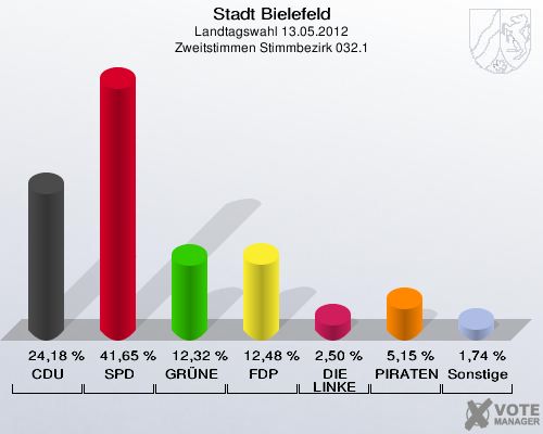 Stadt Bielefeld, Landtagswahl 13.05.2012, Zweitstimmen Stimmbezirk 032.1: CDU: 24,18 %. SPD: 41,65 %. GR&Uuml;NE: 12,32 %. FDP: 12,48 %. DIE LINKE: 2,50 %. PIRATEN: 5,15 %. Sonstige: 1,74 %. 