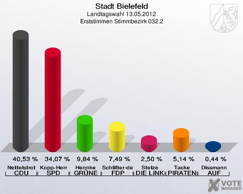 Stadt Bielefeld, Landtagswahl 13.05.2012, Erststimmen Stimmbezirk 032.2: Nettelstroth CDU: 40,53 %. Kopp-Herr SPD: 34,07 %. Hennke GR&Uuml;NE: 9,84 %. Schlifter-de la Fontaine FDP: 7,49 %. Stelze DIE LINKE: 2,50 %. Tacke PIRATEN: 5,14 %. Dissmann AUF: 0,44 %. 