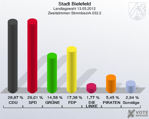 Stadt Bielefeld, Landtagswahl 13.05.2012, Zweitstimmen Stimmbezirk 032.2: CDU: 28,87 %. SPD: 29,01 %. GR&Uuml;NE: 14,58 %. FDP: 17,38 %. DIE LINKE: 1,77 %. PIRATEN: 5,45 %. Sonstige: 2,94 %. 