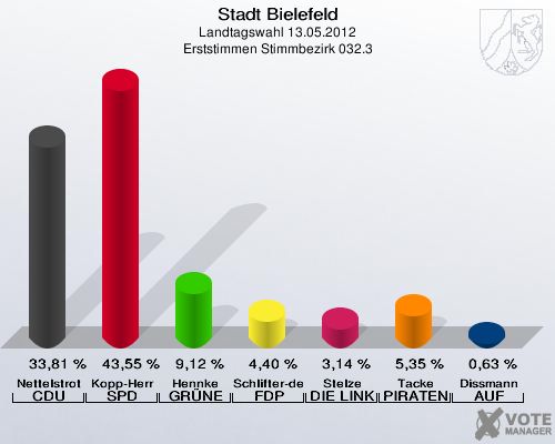Stadt Bielefeld, Landtagswahl 13.05.2012, Erststimmen Stimmbezirk 032.3: Nettelstroth CDU: 33,81 %. Kopp-Herr SPD: 43,55 %. Hennke GR&Uuml;NE: 9,12 %. Schlifter-de la Fontaine FDP: 4,40 %. Stelze DIE LINKE: 3,14 %. Tacke PIRATEN: 5,35 %. Dissmann AUF: 0,63 %. 