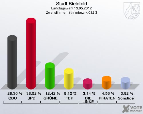 Stadt Bielefeld, Landtagswahl 13.05.2012, Zweitstimmen Stimmbezirk 032.3: CDU: 28,30 %. SPD: 38,52 %. GR&Uuml;NE: 12,42 %. FDP: 9,12 %. DIE LINKE: 3,14 %. PIRATEN: 4,56 %. Sonstige: 3,92 %. 