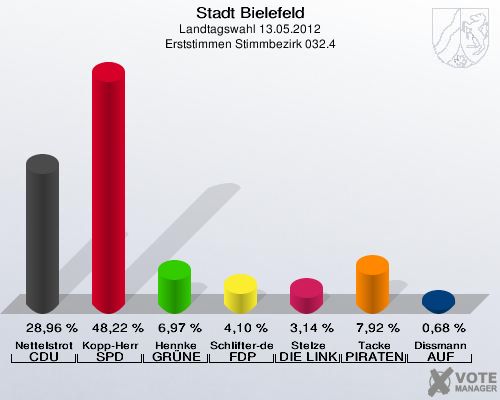 Stadt Bielefeld, Landtagswahl 13.05.2012, Erststimmen Stimmbezirk 032.4: Nettelstroth CDU: 28,96 %. Kopp-Herr SPD: 48,22 %. Hennke GR&Uuml;NE: 6,97 %. Schlifter-de la Fontaine FDP: 4,10 %. Stelze DIE LINKE: 3,14 %. Tacke PIRATEN: 7,92 %. Dissmann AUF: 0,68 %. 