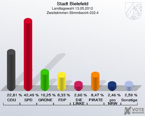 Stadt Bielefeld, Landtagswahl 13.05.2012, Zweitstimmen Stimmbezirk 032.4: CDU: 22,81 %. SPD: 42,49 %. GR&Uuml;NE: 10,25 %. FDP: 8,33 %. DIE LINKE: 2,60 %. PIRATEN: 8,47 %. pro NRW: 2,46 %. Sonstige: 2,59 %. 